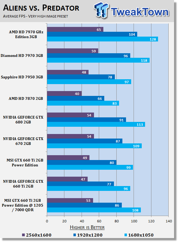 Тестирование MSI GeForce GTX 660 Ti Power Edition OC в разгоне